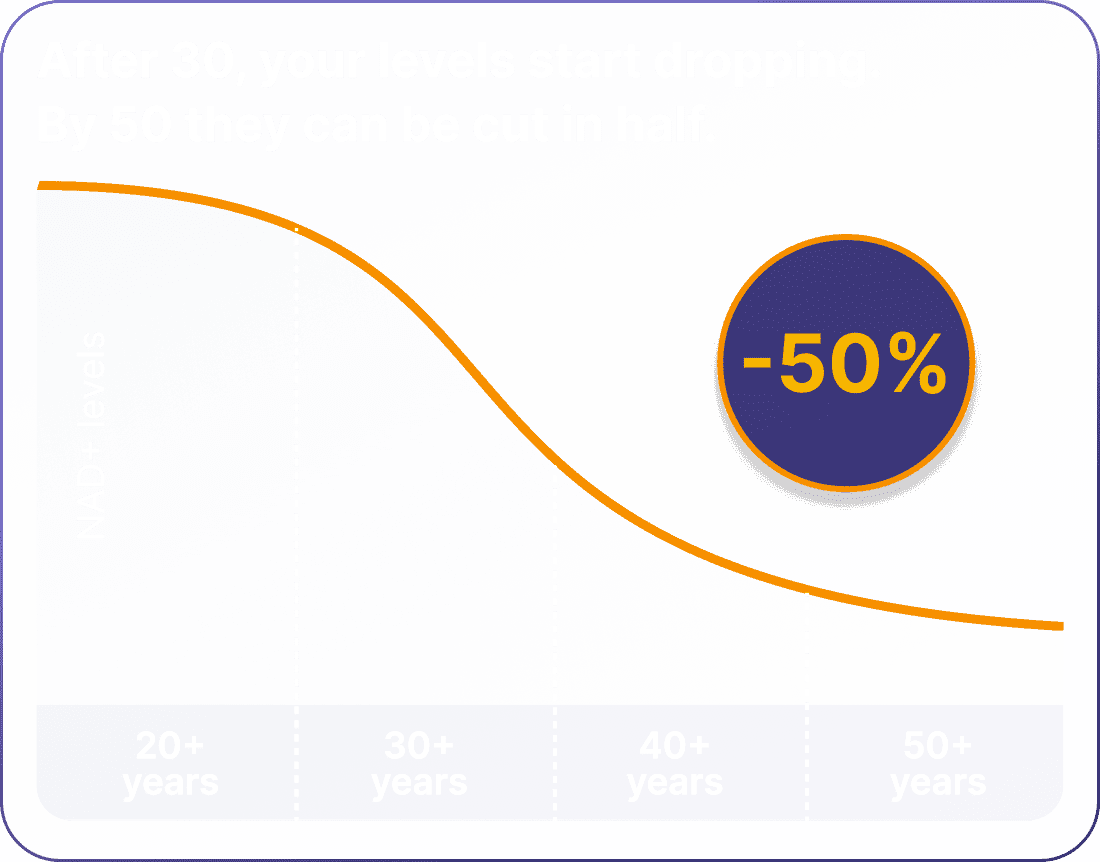 NAD+ levels decline with age, dropping up to 50% by age 50
